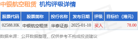 中銀航空租賃(02588.HK)擬購(gòu)買(mǎi)五架波音737-8飛機(jī) 與Arajet S.A.就該等飛機(jī)訂立長(zhǎng)期租賃:爬架租賃